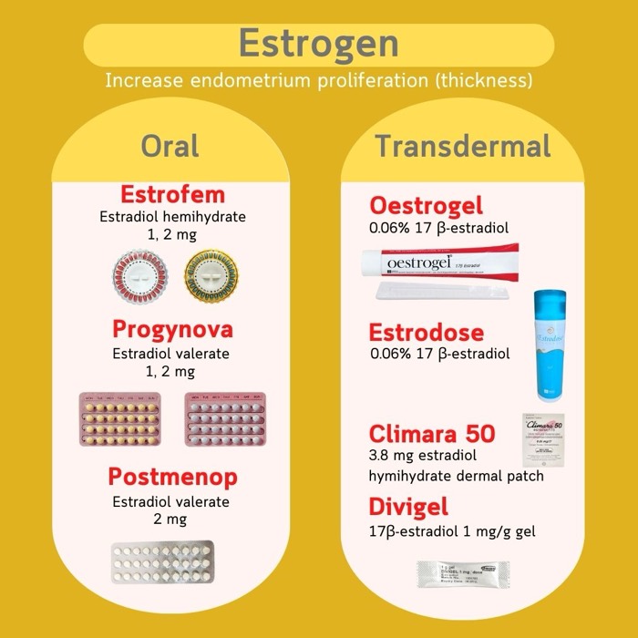 الإستروجينات لتحضير بطانة الرحم — فموية (Estrofem، Progynova، Postmenop) وعبر الجلد (Oestrogel، Estrodose، Climara، Divigel)
